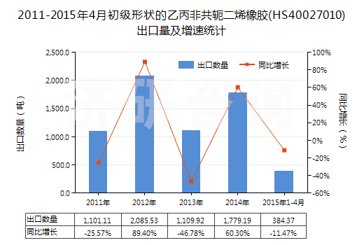 2011-2015年4月初級形狀的乙丙非共軛二烯橡膠(HS40027010)出口量及增速統(tǒng)計